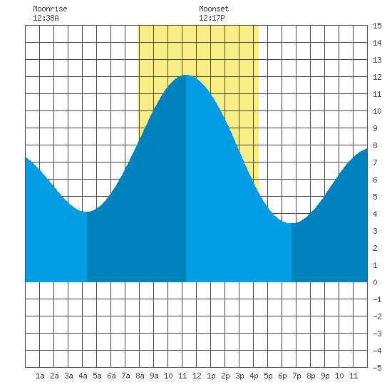 Gig Harbor tide chart for Monday, December 23, 2024