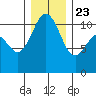 Gig Harbor tide chart for Monday, December 23, 2024