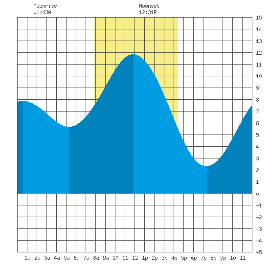 Gig Harbor tide chart for Tuesday, December 24, 2024