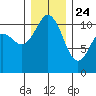Gig Harbor tide chart for Tuesday, December 24, 2024
