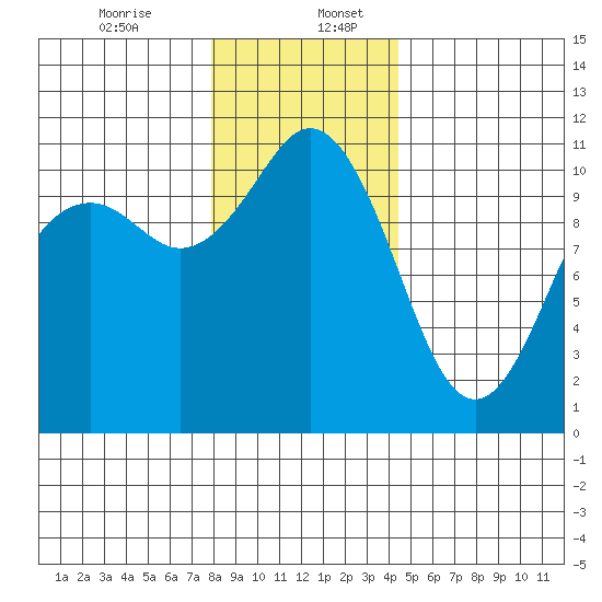 Gig Harbor tide chart for Wednesday, December 25, 2024