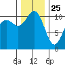 Gig Harbor tide chart for Wednesday, December 25, 2024