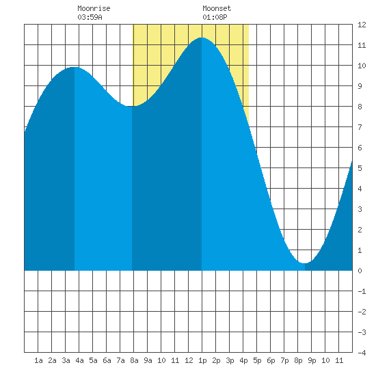 Gig Harbor tide chart for Thursday, December 26, 2024