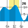 Gig Harbor tide chart for Thursday, December 26, 2024