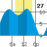 Gig Harbor tide chart for Friday, December 27, 2024