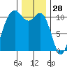 Gig Harbor tide chart for Saturday, December 28, 2024