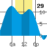 Gig Harbor tide chart for Sunday, December 29, 2024