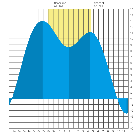 Gig Harbor tide chart for Tuesday, December 31, 2024