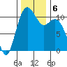 Gig Harbor tide chart for Friday, December 6, 2024