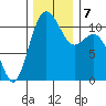 Gig Harbor tide chart for Saturday, December 7, 2024