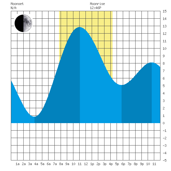 Gig Harbor tide chart for Sunday, December 8, 2024