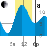 Gig Harbor tide chart for Sunday, December 8, 2024