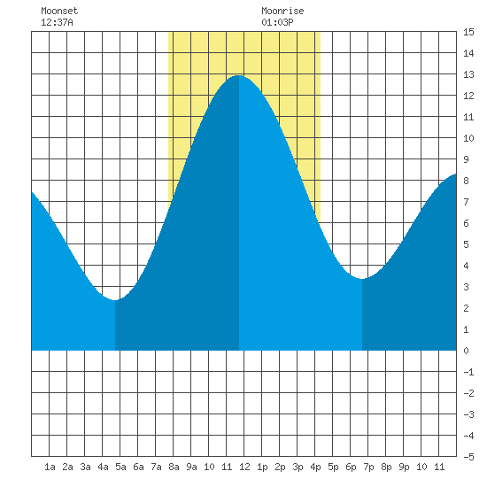 Gig Harbor tide chart for Monday, December 9, 2024
