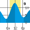 Gig Harbor tide chart for Monday, December 9, 2024
