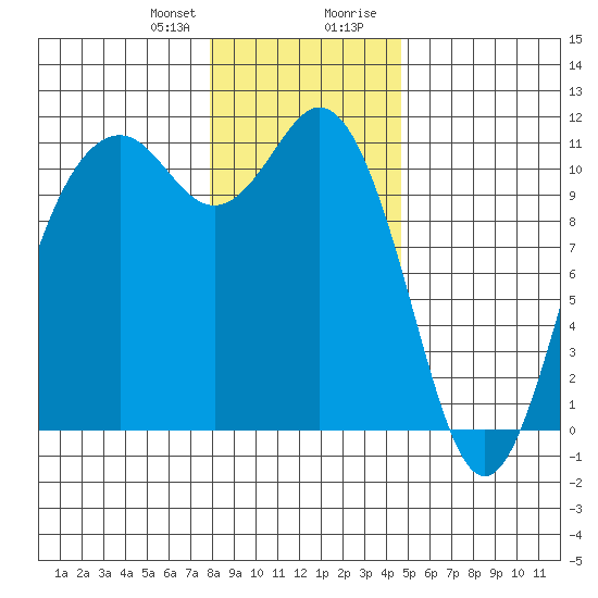 Gig Harbor tide chart for Friday, January 10, 2025