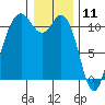 Gig Harbor tide chart for Saturday, January 11, 2025