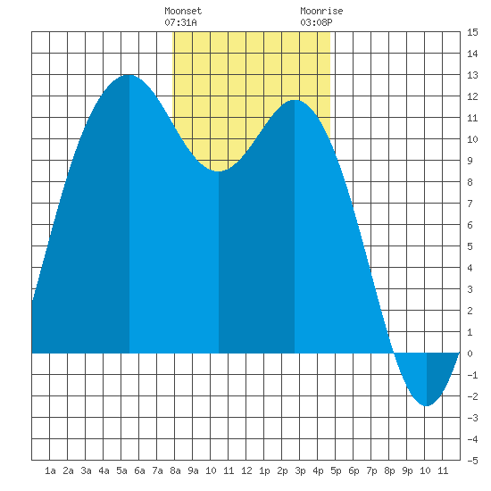 Gig Harbor tide chart for Sunday, January 12, 2025