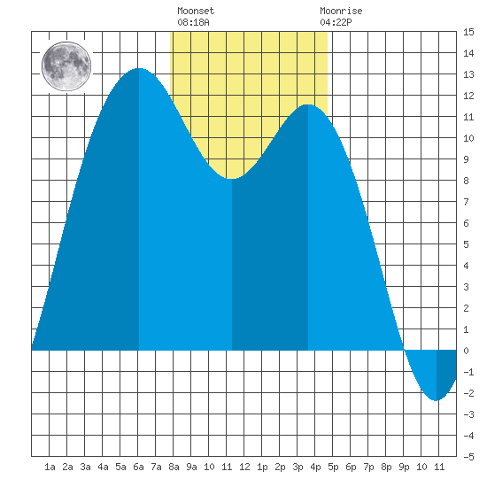 Gig Harbor tide chart for Monday, January 13, 2025