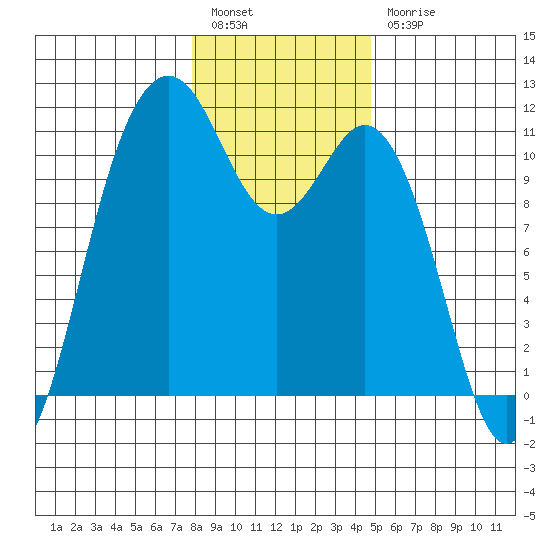 Gig Harbor tide chart for Tuesday, January 14, 2025