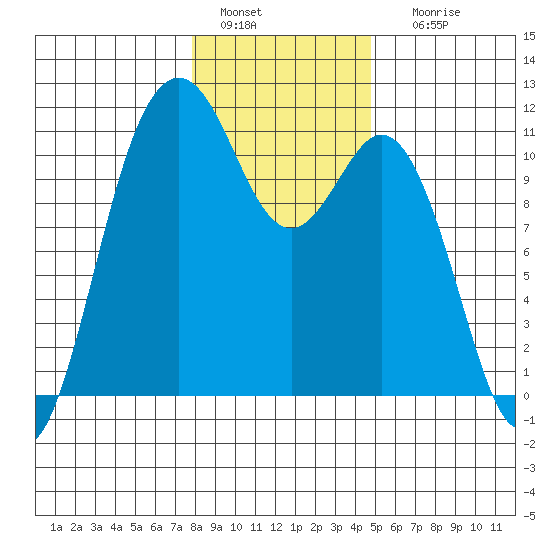 Gig Harbor tide chart for Wednesday, January 15, 2025
