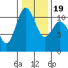 Gig Harbor tide chart for Sunday, January 19, 2025