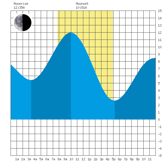 Gig Harbor tide chart for Tuesday, January 21, 2025