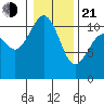 Gig Harbor tide chart for Tuesday, January 21, 2025