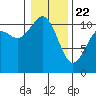 Gig Harbor tide chart for Wednesday, January 22, 2025