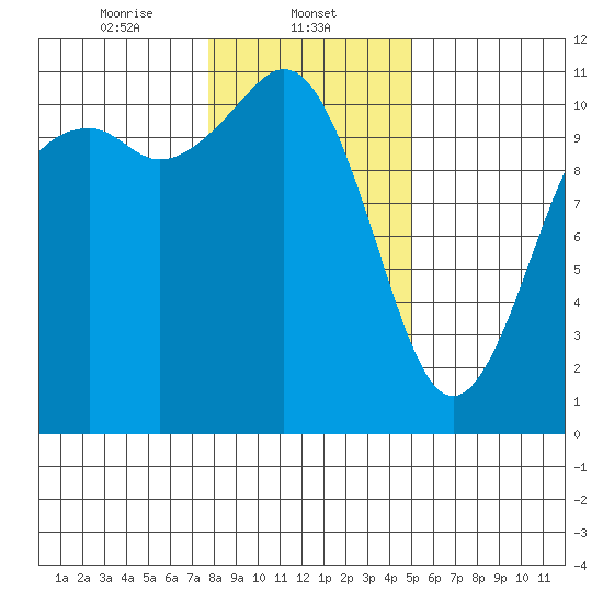 Gig Harbor tide chart for Thursday, January 23, 2025