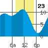 Gig Harbor tide chart for Thursday, January 23, 2025