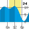 Gig Harbor tide chart for Friday, January 24, 2025