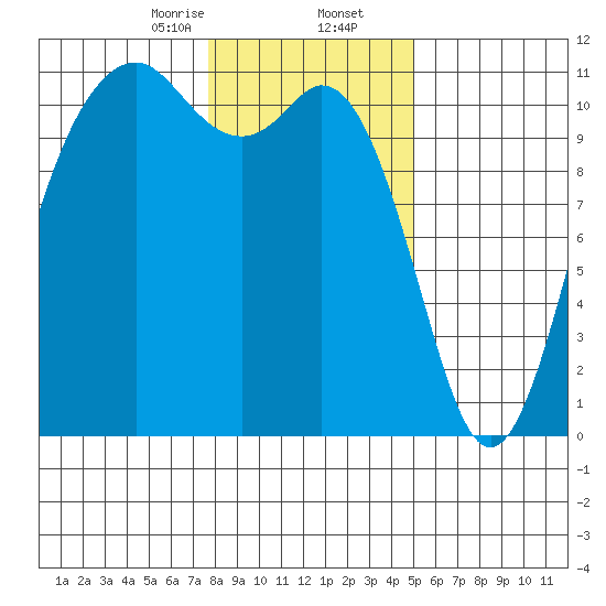 Gig Harbor tide chart for Saturday, January 25, 2025