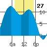 Gig Harbor tide chart for Monday, January 27, 2025