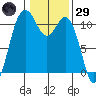 Gig Harbor tide chart for Wednesday, January 29, 2025