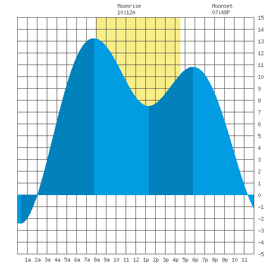 Gig Harbor tide chart for Thursday, January 2, 2025