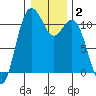 Gig Harbor tide chart for Thursday, January 2, 2025