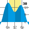 Gig Harbor tide chart for Thursday, January 30, 2025