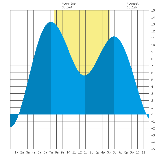 Gig Harbor tide chart for Friday, January 31, 2025