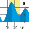 Gig Harbor tide chart for Sunday, January 5, 2025