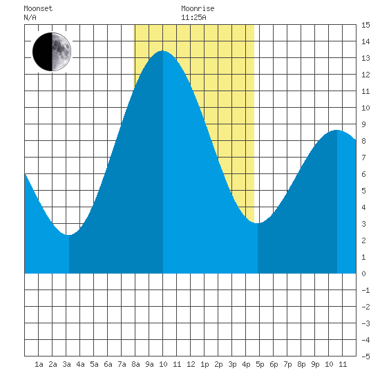 Gig Harbor tide chart for Monday, January 6, 2025