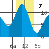 Gig Harbor tide chart for Tuesday, January 7, 2025