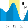 Gig Harbor tide chart for Wednesday, January 8, 2025