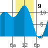 Gig Harbor tide chart for Thursday, January 9, 2025