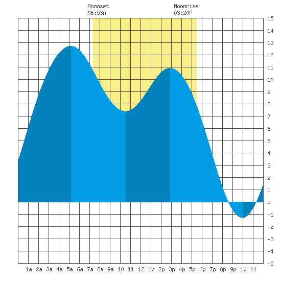 Gig Harbor tide chart for Monday, February 10, 2025