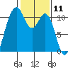 Gig Harbor tide chart for Tuesday, February 11, 2025