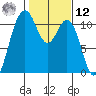 Gig Harbor tide chart for Wednesday, February 12, 2025