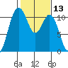 Gig Harbor tide chart for Thursday, February 13, 2025