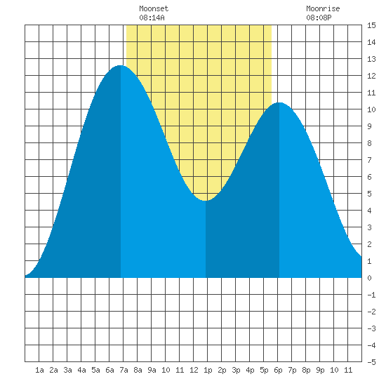 Gig Harbor tide chart for Friday, February 14, 2025