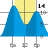 Gig Harbor tide chart for Friday, February 14, 2025