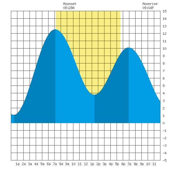 Gig Harbor tide chart for Saturday, February 15, 2025